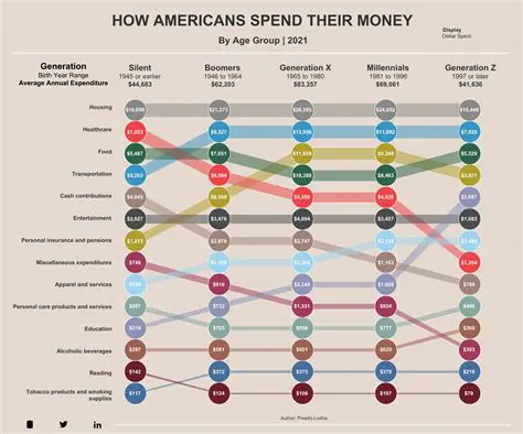 Comparison of Spending Habits