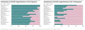 Comparison of Voting Records