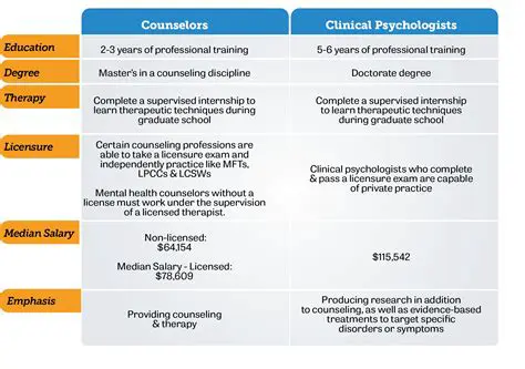 Conduct further training and counseling