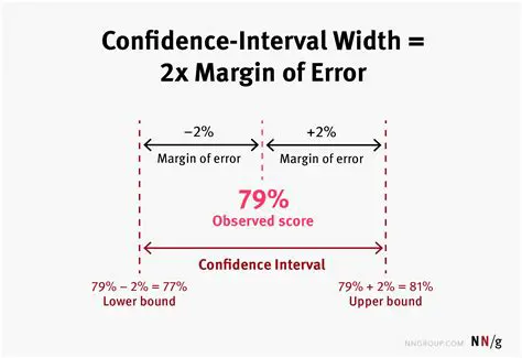 Confidence Level and Margin of Error