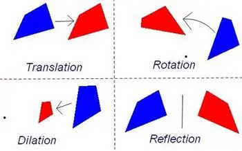 Confusing dilation with translation