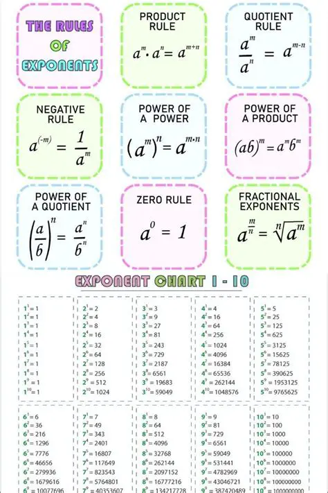 Confusing the exponent and the value
