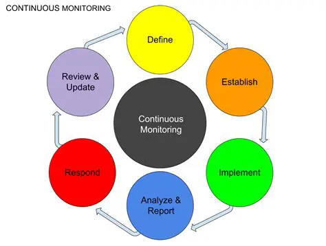 Continued monitoring and analysis