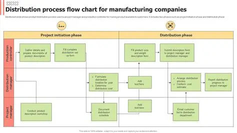 Continuously monitor and control the distribution process