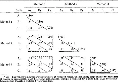 Convergent and discriminant validation
