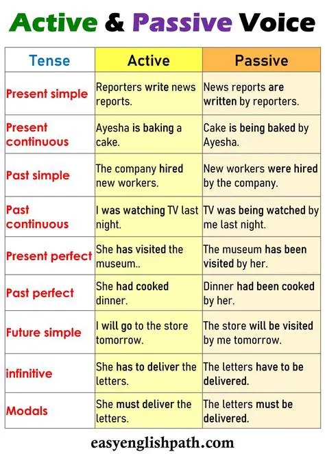 Converting Active Voice Sentences to Passive Voice Sentences