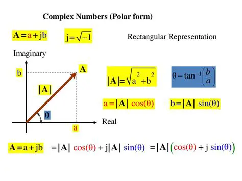 Converting Complex Numbers to Polar Coordinates