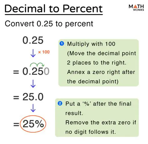 Converting Decimal to Percentage
