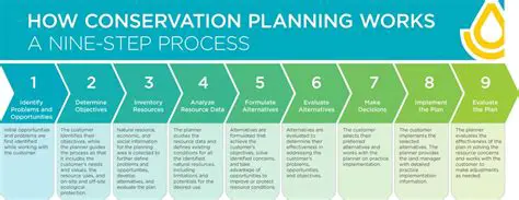 Cost to implement conservation policies
