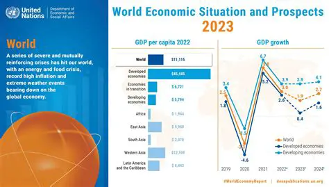 Current State of Economic Growth