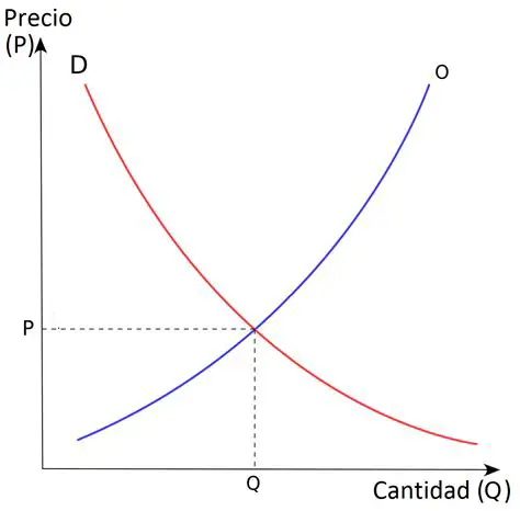 Curvas de oferta y demanda