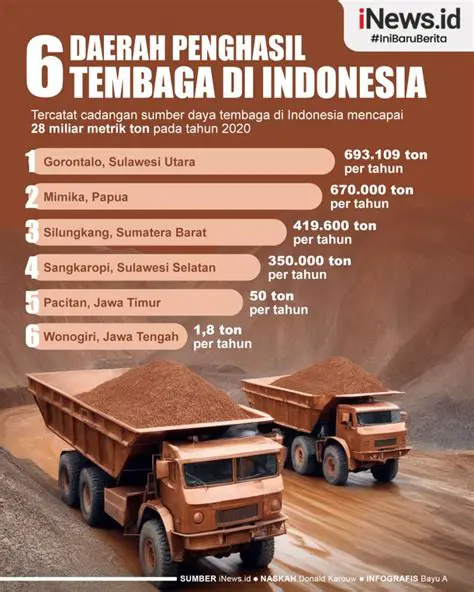 Daerah Penghasil Tembaga di Indonesia