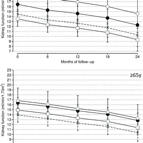 Decline in Kidney Function