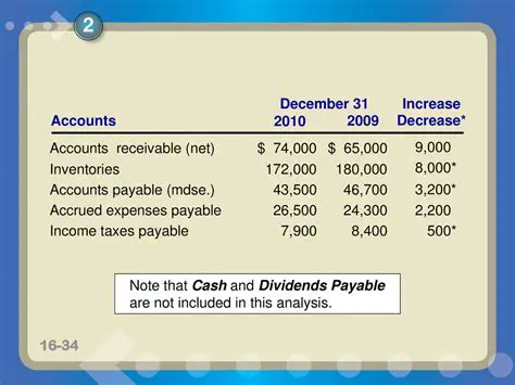 Decrease in Accounts Receivable