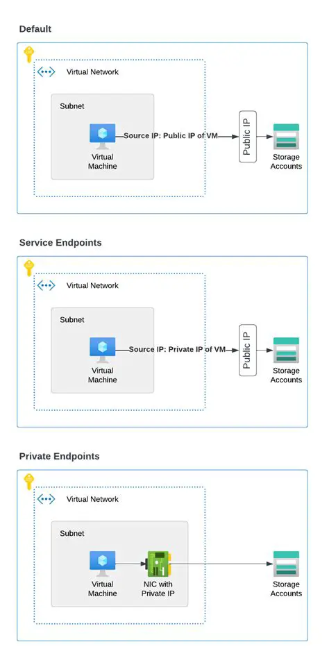 Dedicated Endpoint and Service