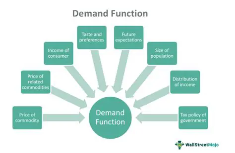 Demand Function and Revenue Functions