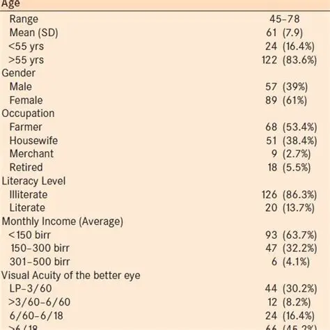 Demographic Characteristics of Cataract Sufferers