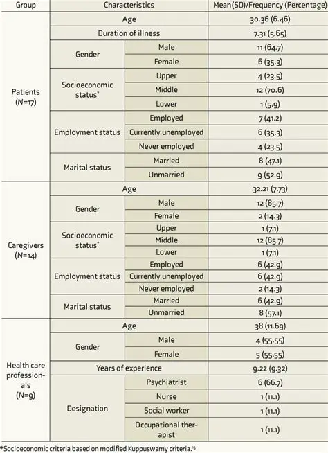 Demographic Characteristics of the Participants