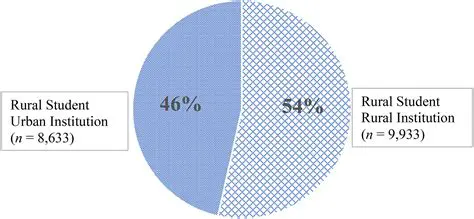 Demographics of Rural Students