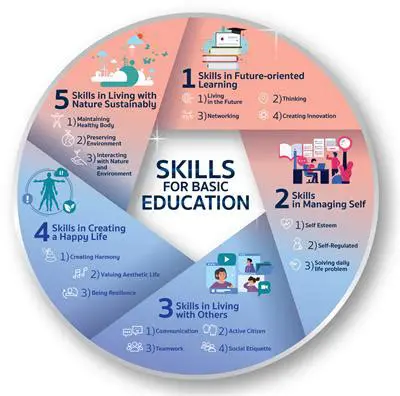 Demonstrating a range of skills