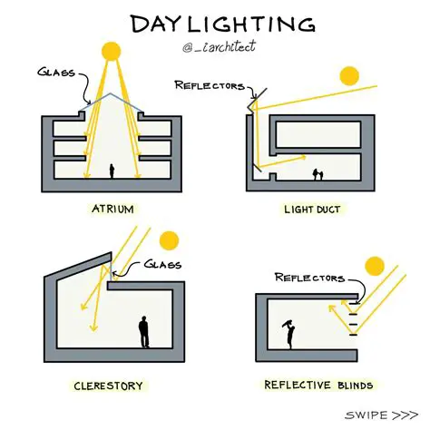 Dependence on lighting conditions
