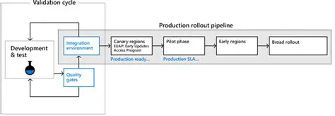 Deploy Updates to APIM Production