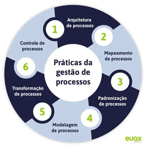 Desenvolver processos de trabalho eficientes