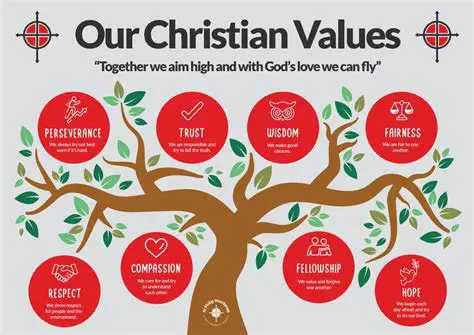 Design Based on Christian Values