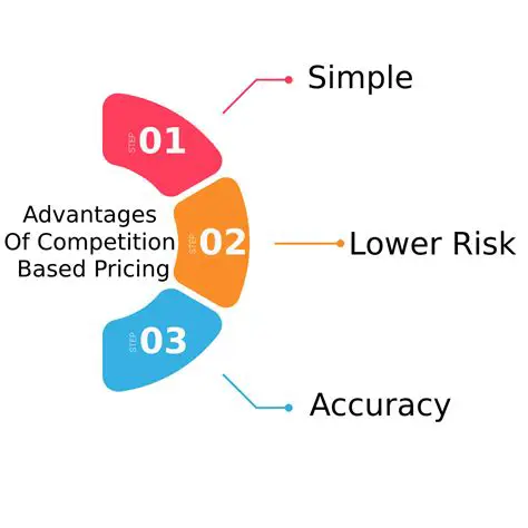 Determination of competitive and active prices