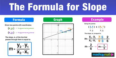 Determining the Slope of a Graph with a Given Slope