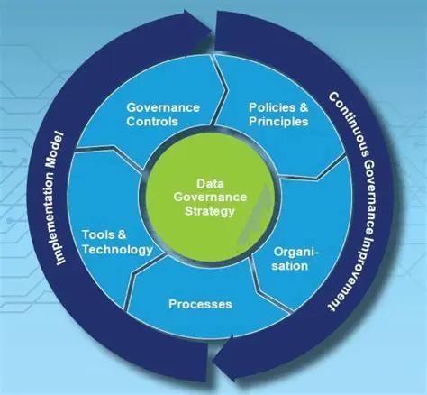Develop and refine systems of governance and administration