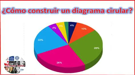 Dibujar el Diagrama Circular