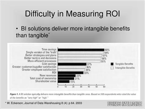 Difficulty in measuring ROI
