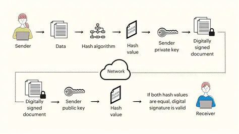 Digital Signatures and Encryption