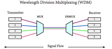 Direct Communication with WDM Driver