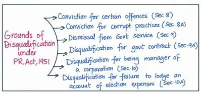 Disqualification from representation
