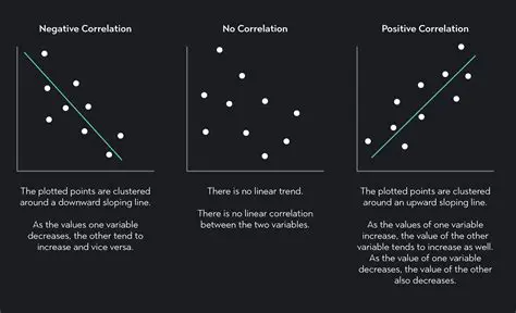 Does Not Account for Correlation