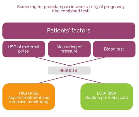 Early screening for preeclampsia