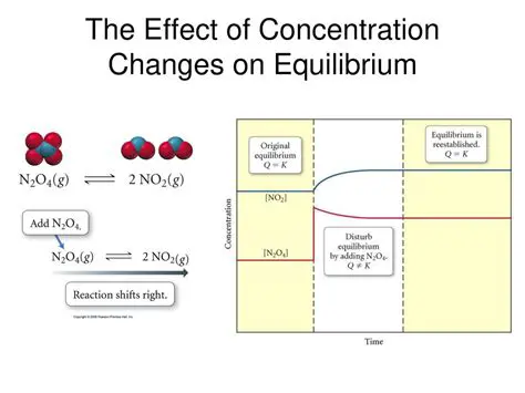 Effect of Concentration Changes