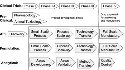 Effective management of pharmaceutical preparations