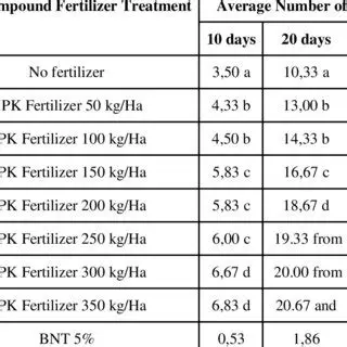 Effectiveness of NPK Mutiara Fertilizer