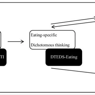 Effects of Dichotomous Thinking