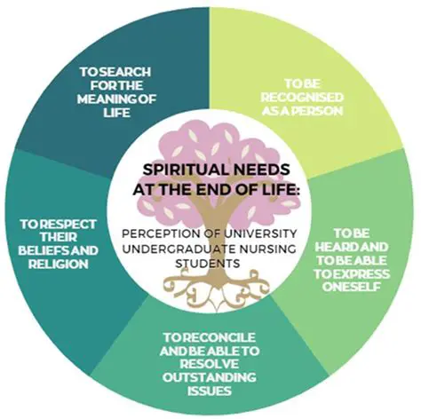 Emotional and spiritual needs