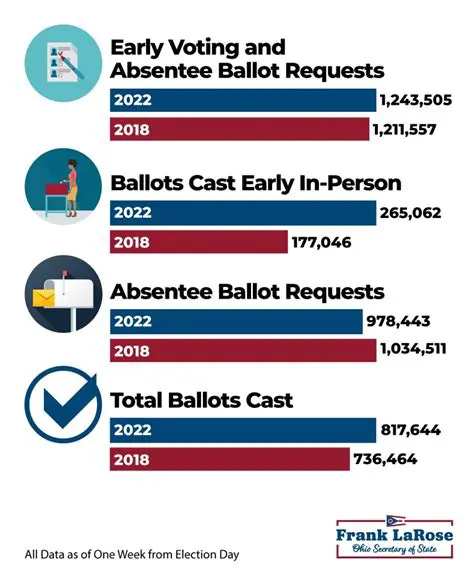 Employment Status on Election Day