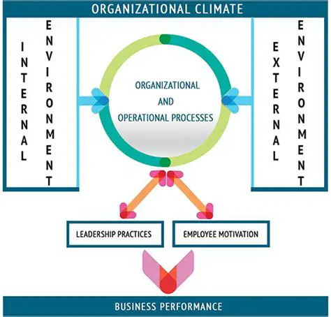 Enhance organizational climate