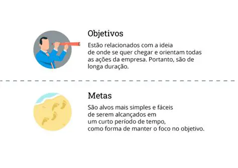 Estabelecer objetivos e metas