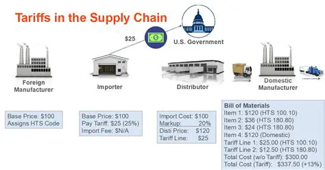 Establishing a System of Tariffs