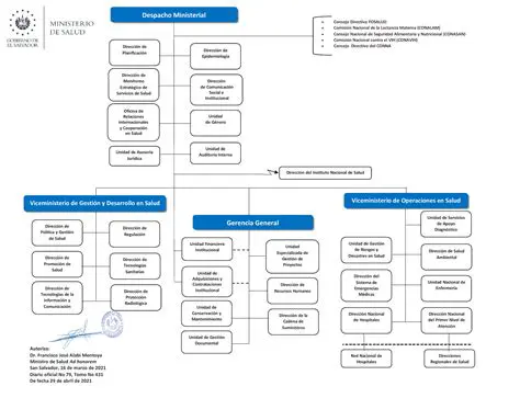 Estructura Organizativa del Ministerio de Salud
