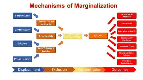 Exclusion and marginalization