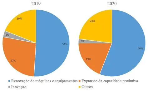 Exemplos de Estados que Receberam Investimentos Industriais